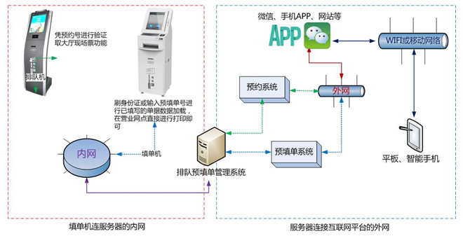 排隊填單系統(tǒng)